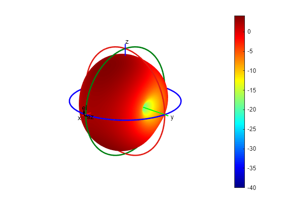 Custom Radiation Pattern And Fields MATLAB Simulink Example