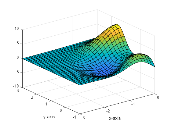 Python 3d Plot Axis Limits