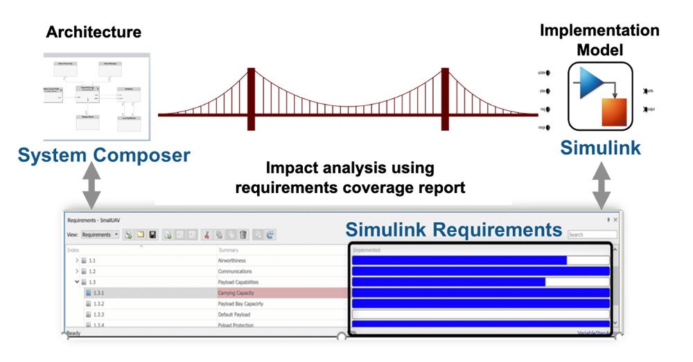 Defining and analyzing architecture with System Composer.