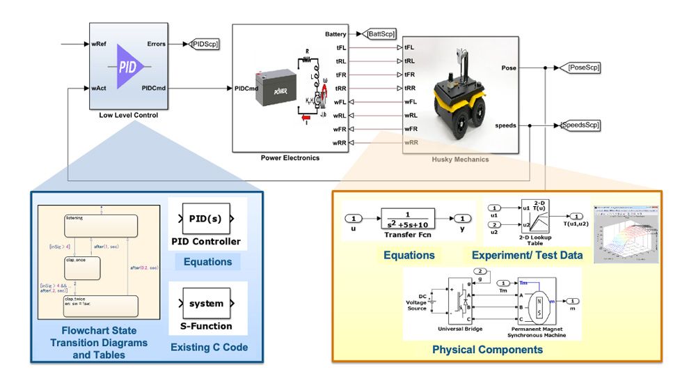 Controller and physical models.