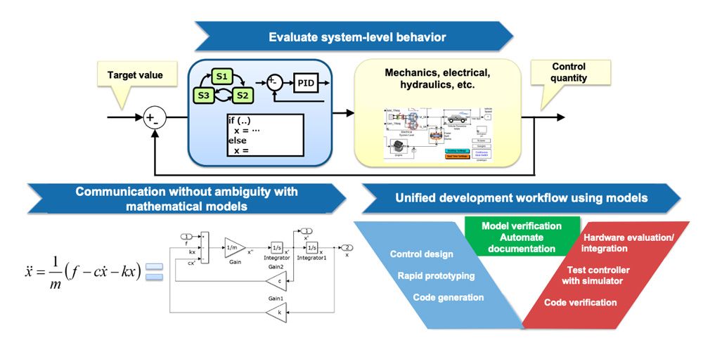 Benefits of Model-Based Design.