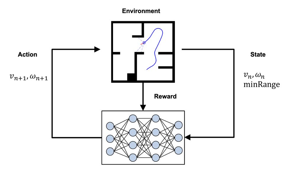 Obstacle avoidance through reinforcement learning.