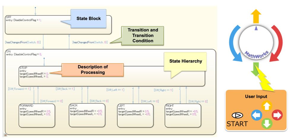 State transition representation by Stateflow.