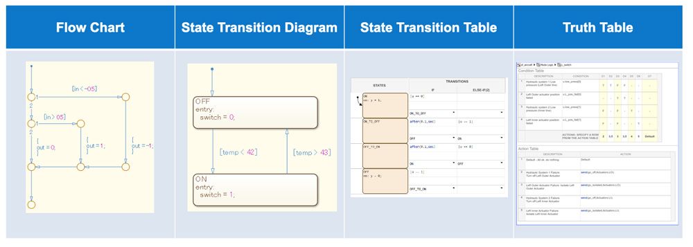 Modeling logic with Stateflow.