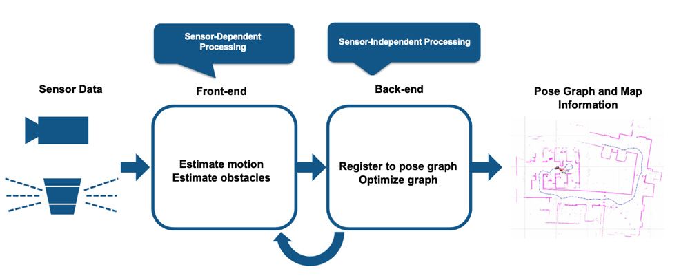 Front-end and back-end of SLAM.