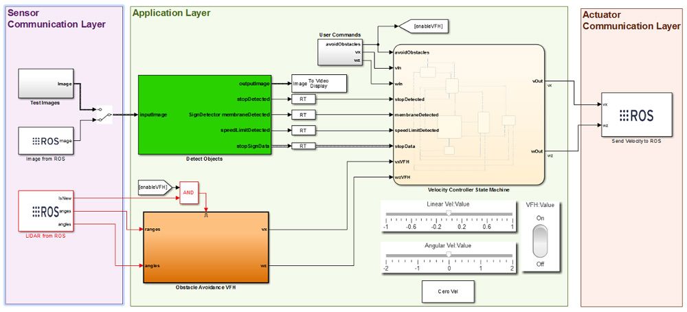Using ROS with Simulink.