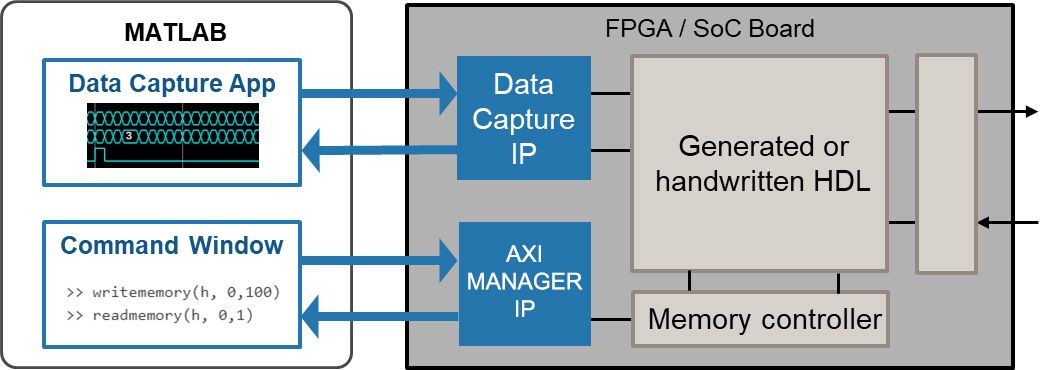 A diagram illustrating how I P generated by H D L Verifier and built into programming files lets F P G A engineers capture signals from hardware tests for viewing in MATLAB or use MATLAB to write to or read from registers and memories.