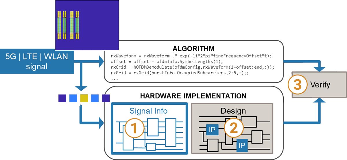 A diagram depicting how the outputs of a block containing a behavioral MATLAB model could be compared to the outputs from the hardware implementation of that model.