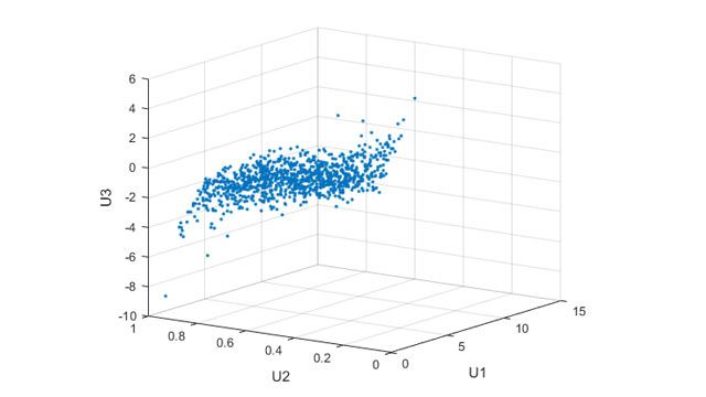 Simulating Dependent Random Variables Using Copulas