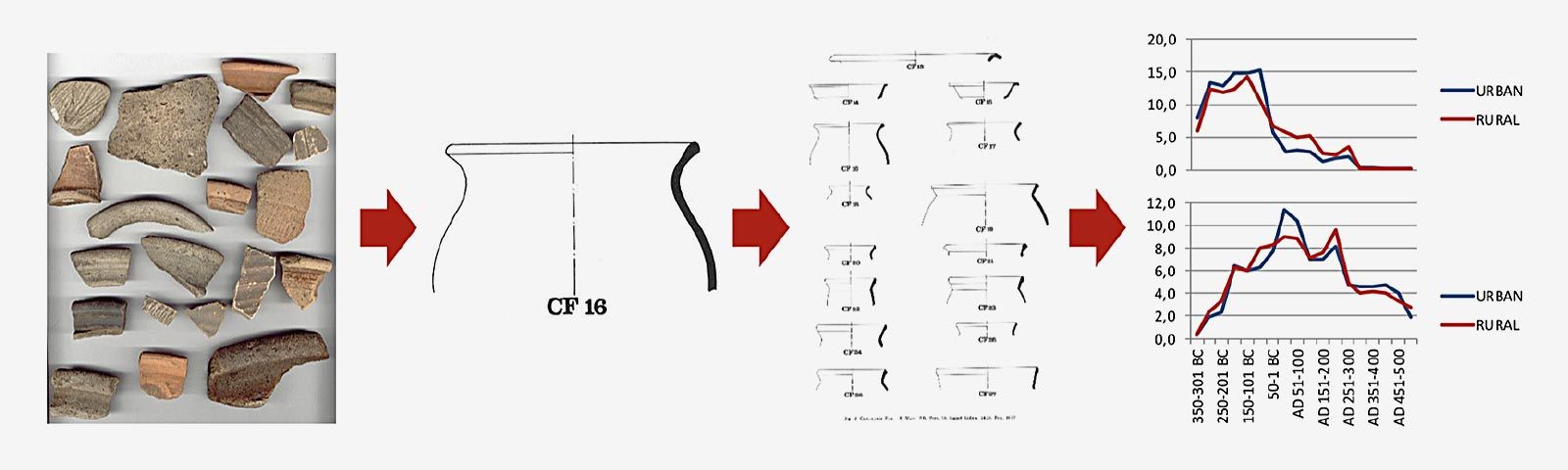 (Left) A collection of ancient commonware pottery shards, (left center) the curves are identified, (right center) the platform matches curves similar shapes in the database, (right) the commonware is identified based on its shape characteristics. This shows it labeled as urban vs. rural.