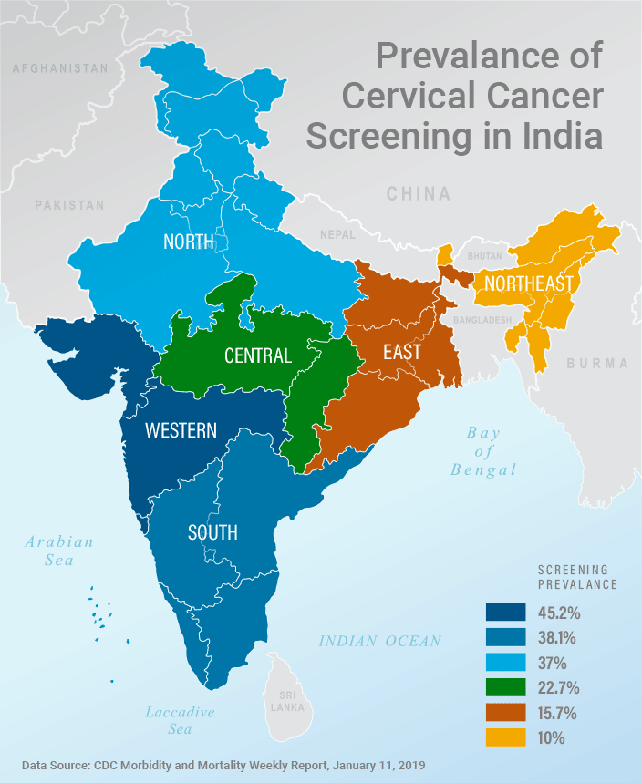 Color-coded map of India with each color representing an area of India and a key providing percentage of cervical cancer screening for each area. North: 37.0%, Central: 22.7%, East: 15.7%, Northeast: 10.0, Western: 45.2%, South: 38.1%.
