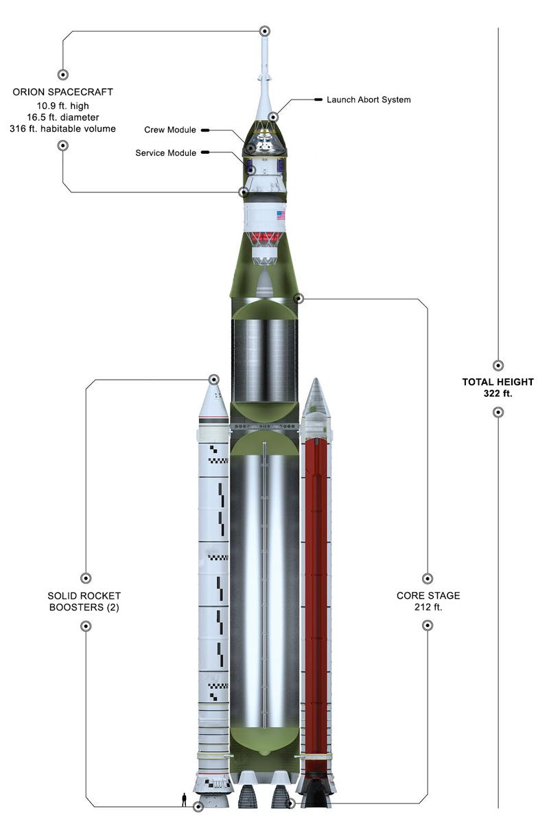 Das NASA Space Launch System ist knapp 100 Meter hoch. Die Kernstufe misst 65 Meter. Das Orion-Raumfahrzeug befindet sich an der Spitze des Systems und ist 3 Meter hoch, hat einen Durchmesser von 5 Metern und ein bewohnbares Inneres von knapp 20 Kubikmetern.