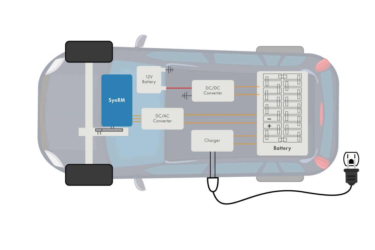 Abbildung eines Autos mit SynRM, 12-V-Batterie, DC/AC-Wandler, DC/DC-Wandler und Batterie.