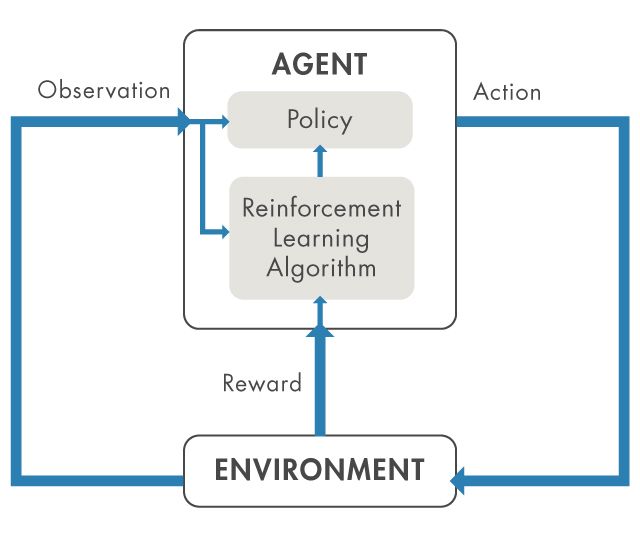 Reinforcement Learning: Eine Kurze Einführung - MATLAB & Simulink