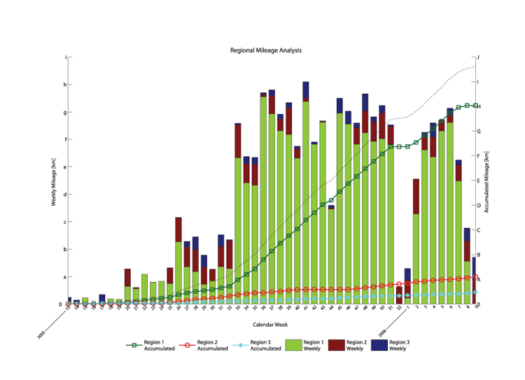 Figure 1. Sample regional mileage analysis. 