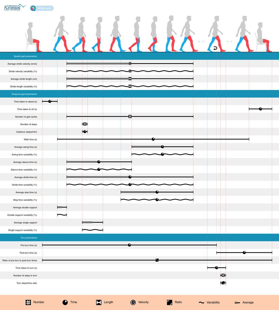 Figure 4. Chart showing quantitative metrics extracted from data captured during a typical TUG test.