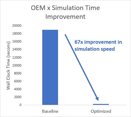 Ein Balkendiagramm, das die Verbesserungen der Simulationszeit von einem Basismodell zu zwei optimierten Modellen zeigt.