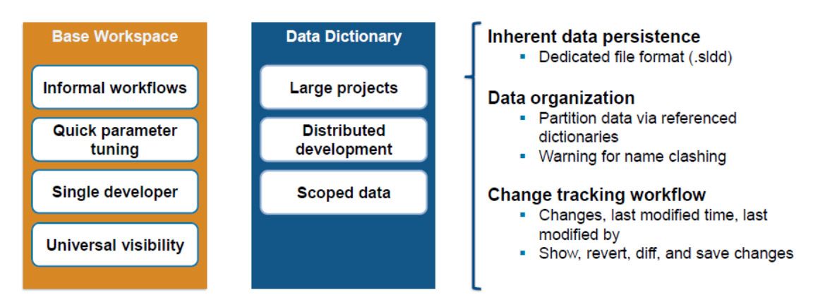 Ein Diagramm, das die Vorteile der Verwendung von Data Dictionaries bei der Arbeit mit großen Modellen zeigt.