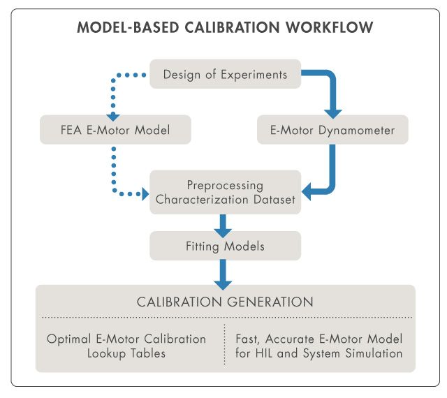 Abbildung 1. Modellbasierter Kalibrierungsworkflow für die PMSM-Steuerungskalibrierung.