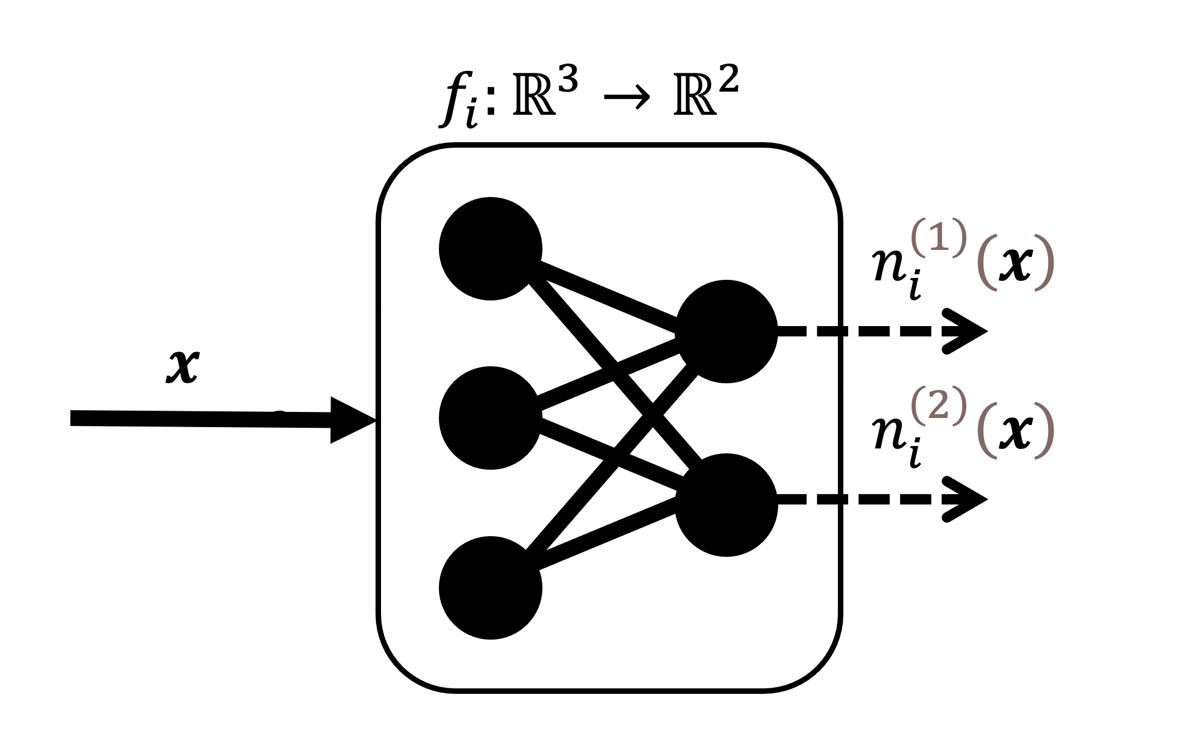 A diagram of a fully connected neural layer taking three inputs to two outputs.