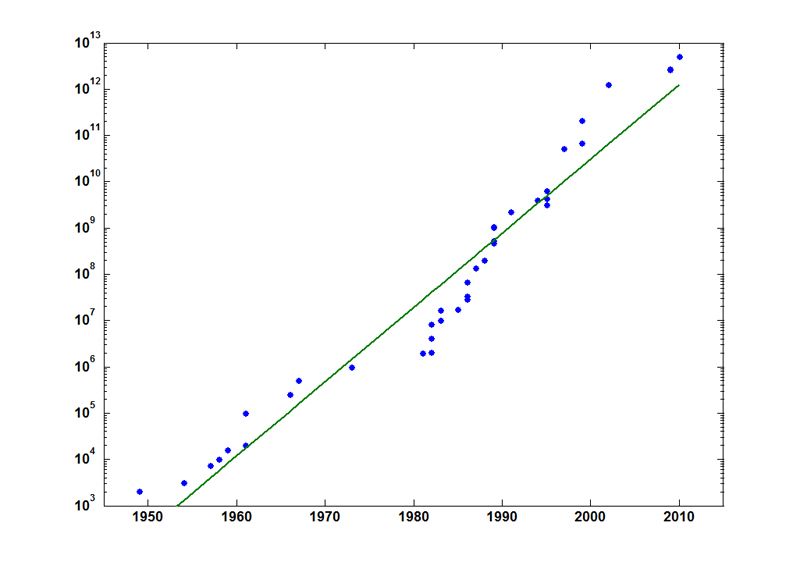 Figure 1. A log plot of the data from the Wikipedia article “Chronology of computation of pi” showing how the world record for number of digits has increased over the last 60 years. 