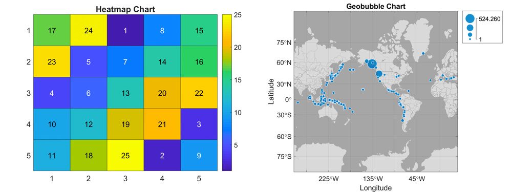 Figure 1. The heatmap and geobubble charts.