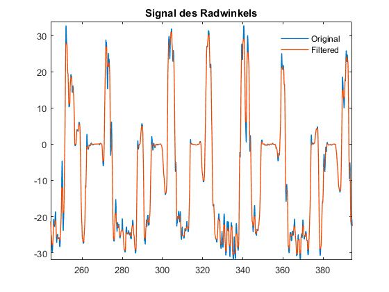 Abbildung 3: Das ursprüngliche Lenkwinkelsignal (blau) und dasselbe Signal nach dem Filtern (orange).