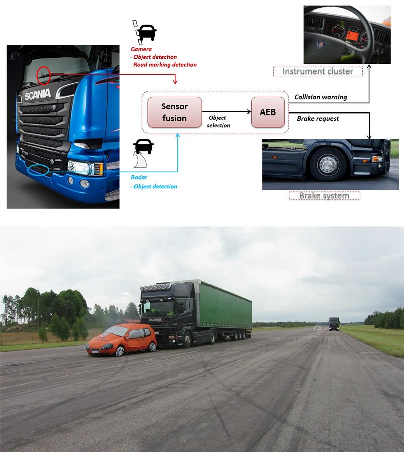 Abbildung 1. Oben: AEBS-Übersicht. Unten: Ein typisches AEBS-Szenario, in dem ein Lkw mit AEBS sich einem langsam fahrenden Fahrzeug nähert.