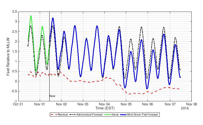 Abbildung 2: Vorhersage-Plot von durch Wind beeinflusste Gezeiten auf MATLAB Machine Learning und ThingSpeak.