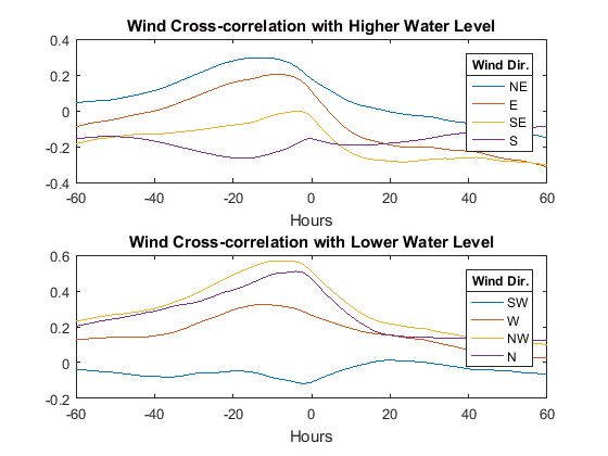 Abbildung 6: Kreuzkorrelation des Windes mit dem Wasserstand.