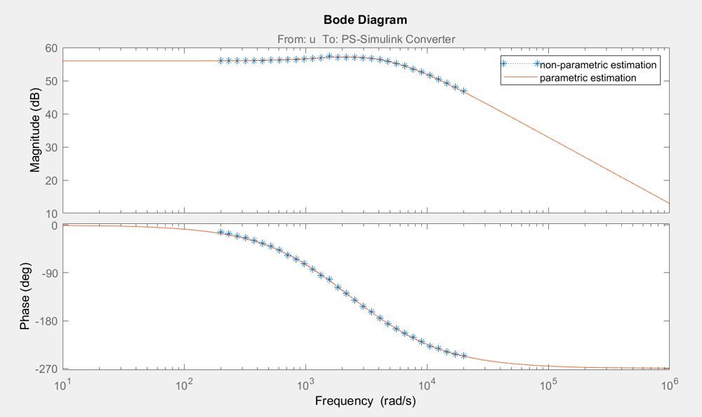 Figure 7. Bode plot of non-parametric and parametric estimations. 