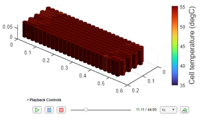 Eine 3D-Visualisierung mehrerer Zellen in einem Batterieblock. Die Visualisierung zeigt, wie lange es dauert, bis die vollständige Ladung erreicht ist, und wie heiß die einzelnen Zellen werden.