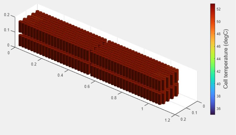 Eine 3D-Visualisierung mehrerer Zellen in einem Batterieblock. Die Visualisierung zeigt, wie lange es dauert, bis die vollständige Ladung erreicht ist, und wie heiß die einzelnen Zellen werden.