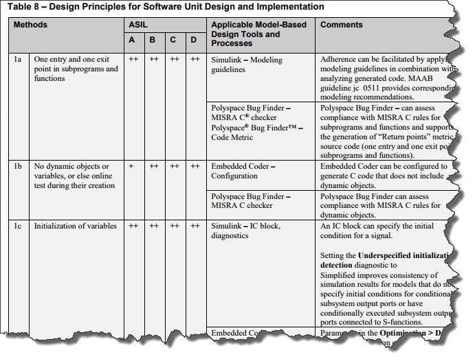 Tabelle mit Zuordnungen von Zielen in ISO 26262 zu Model-Based Design-Tools.