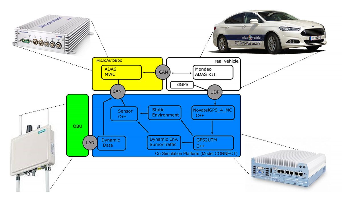 Ein architektonischer Überblick über den Hybrid-Testaufbau, der zeigt, wo verschiedene Hardwarekomponenten und das reale Fahrzeug in den Arbeitsablauf der Co-Simulationsplattform integriert sind.