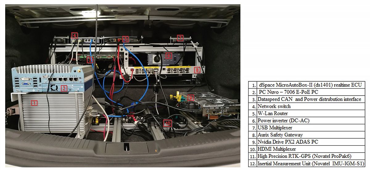 Die MicroAutoBox-Hardware und der Industrie-PC, wie sie im Kofferraum des Testfahrzeugs aufgebaut sind, und eine Tabelle mit einer Beschreibung der verschiedenen beschrifteten Komponenten.