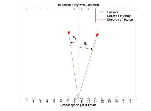 Abbildung 1. Ein Sensorarray, das zwei entfernte elektromagnetische Quellen an unbekannten Winkeln erfasst.