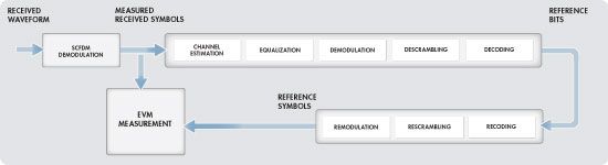 Figure 2. Process of EVM measurement.