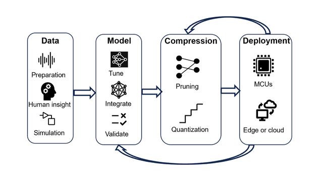 Ein Workflow, der die iterativen Schritte zum Trainieren und Bereitstellen von tinyML-Modellen auf Edge-Geräten zeigt, von der Datenerfassung bis zur Bereitstellung auf Mikrocontrollern und Edge-Geräten.