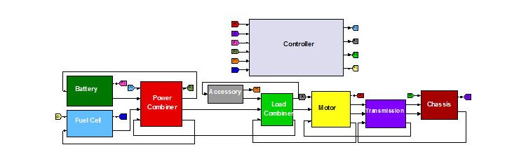 Ein Simulink-Modell des Brennstoffzellen-Hybridbus-Antriebsstrangs, das Komponenten wie Batterie, Brennstoffzelle, Leistungs-Combiner, Zubehör, Last-Combiner, Motor, Getriebe, Fahrgestell und Regler sowie deren Schnittstellen zeigt.