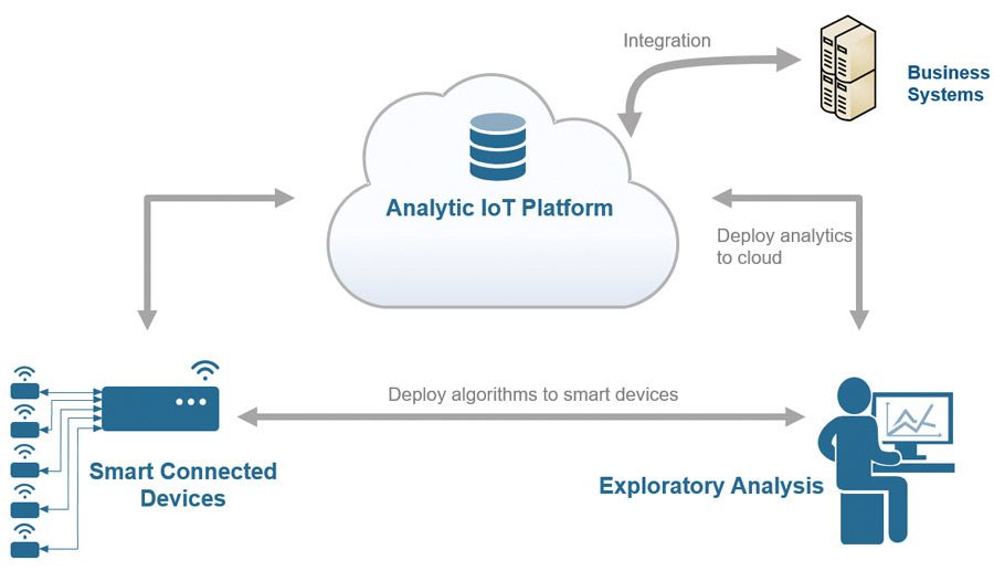 Abbildung 1: Ein typischer Internet of Things-Workflow.