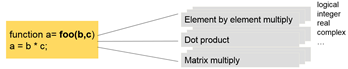 Figure 3. Polymorphism example.