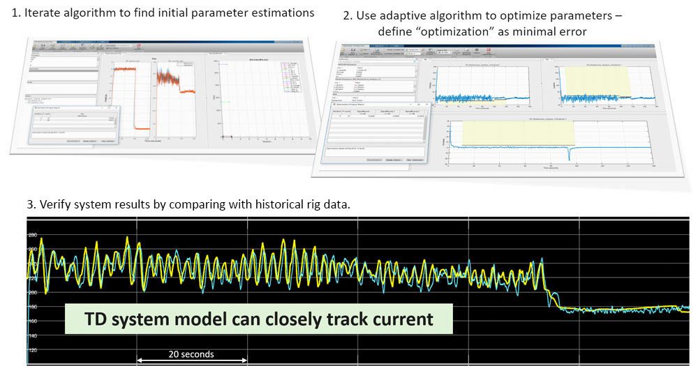 Figure 3. Twin development steps: estimation, optimization, and validation.