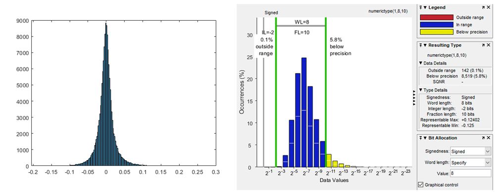 Figure 1. Distribution of weights from the convolution layer in VGG16.