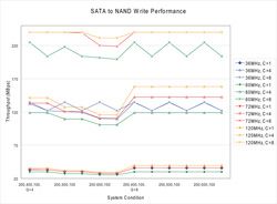 Plots of system performance under various conditions