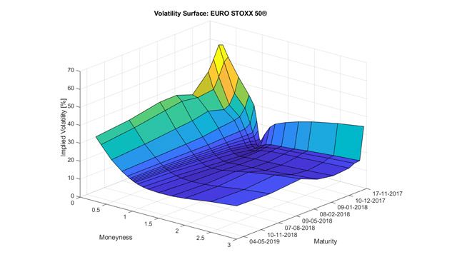 Volatilitätsoberfläche für einen europäischen Aktienindex.