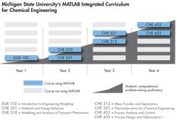 Michigan State University’s MATLAB integrated curriculum for chemical engineering