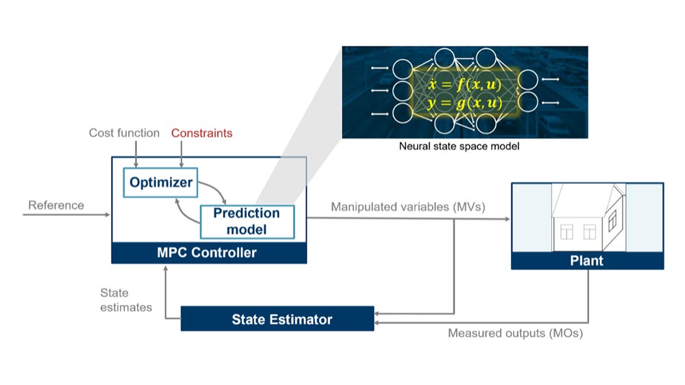 Datengestützte Regler - MATLAB & Simulink