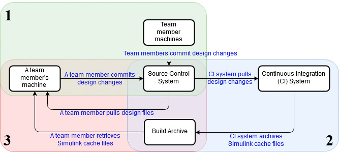 Accelerating Simulink Simulations in Continuous Integration Workflows ...
