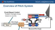 The number and complexity of control systems in wind turbines is expanding rapidly, and their design can be the difference between an immensely profitable system and a dormant or damaged system. Designing a robust control system requires an accurate 